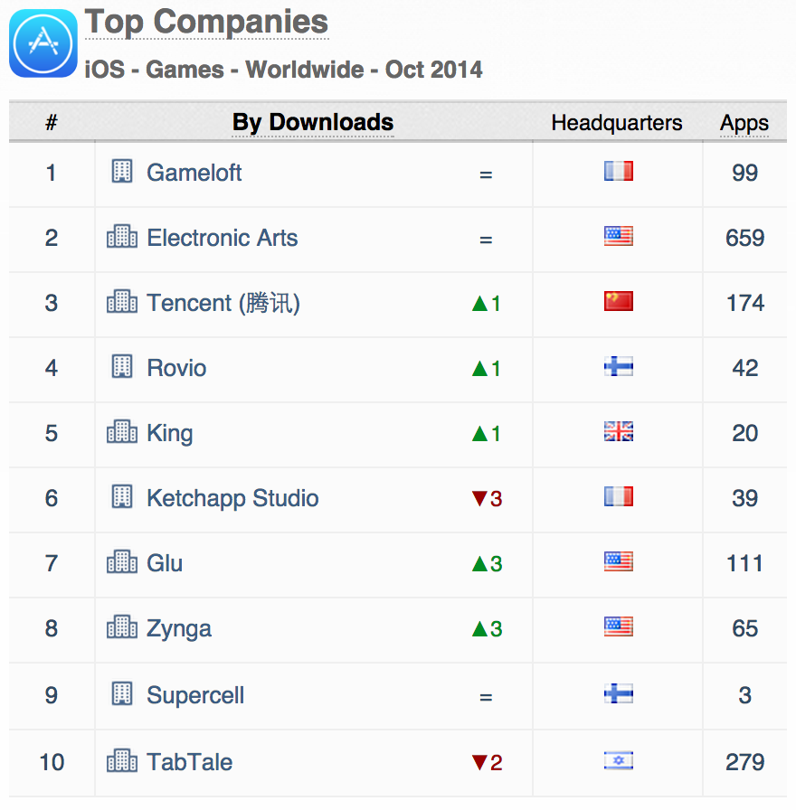 top-companies-ios-downloads-october-2014