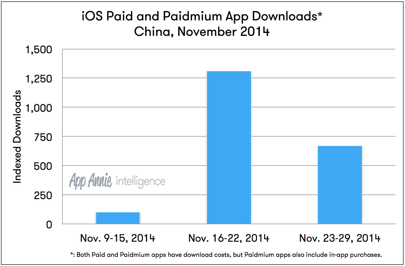 iOS Paid and Paidmium App Downloads China Nov 2014
