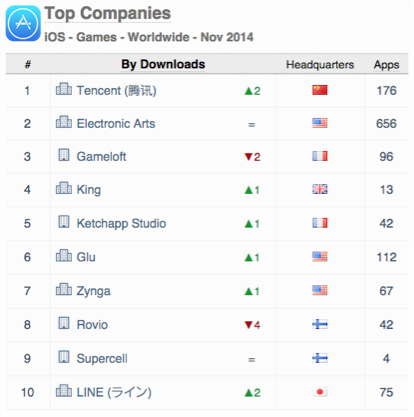 Top Companies iOS Games Worldwide Nov 2014