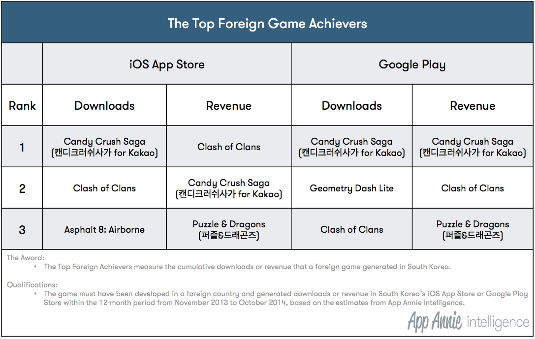 The Top Foreign Game Achievers