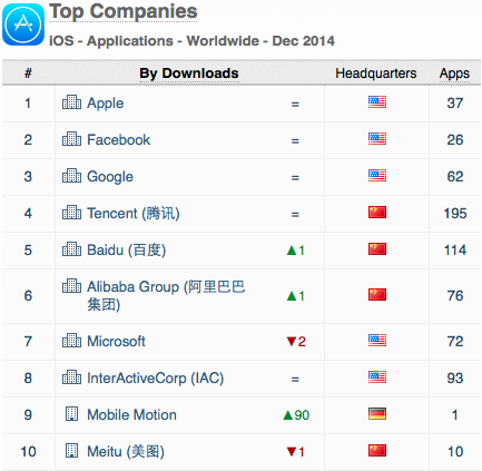 top companies ios apps worldwide december 2014