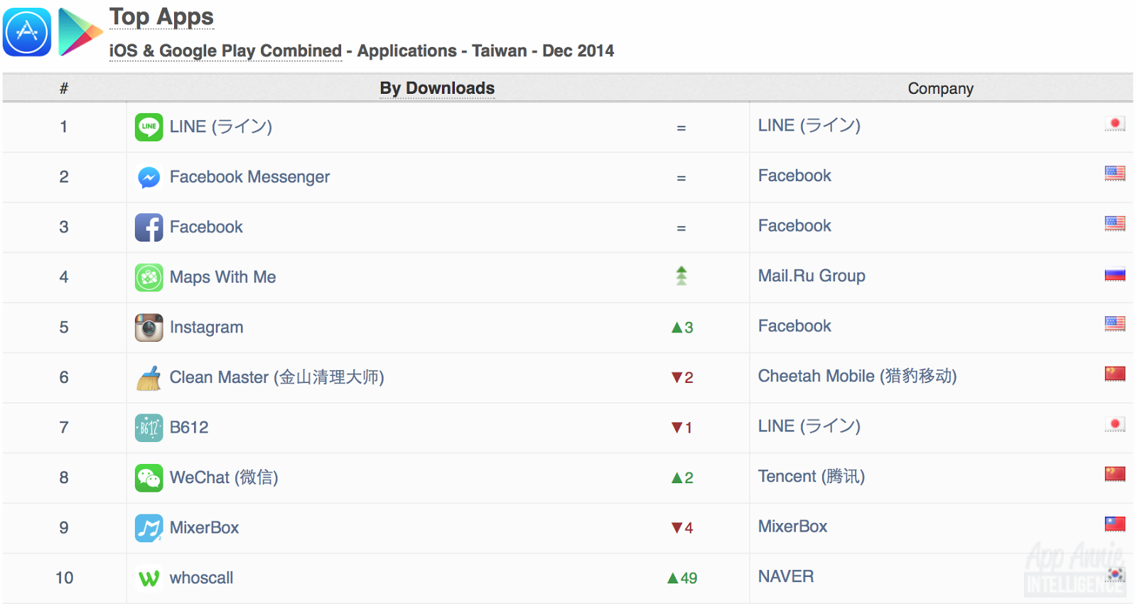 top apps ios google play apps taiwan december 2014
