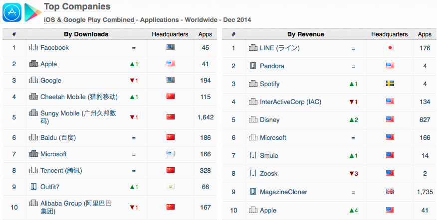 top companies ios google play apps worldwide december 2014