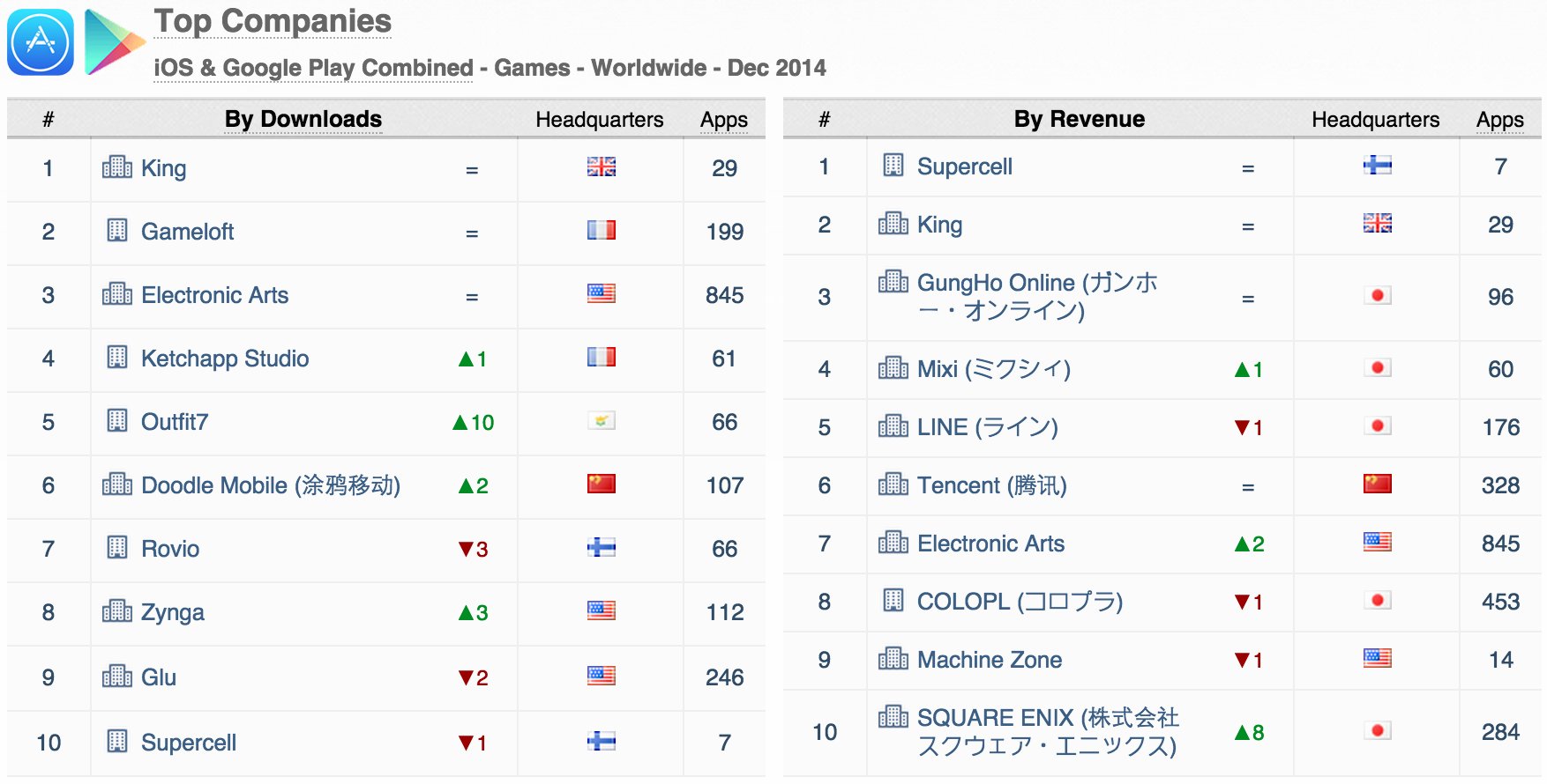 top companies ios google play games worldwide december 2014