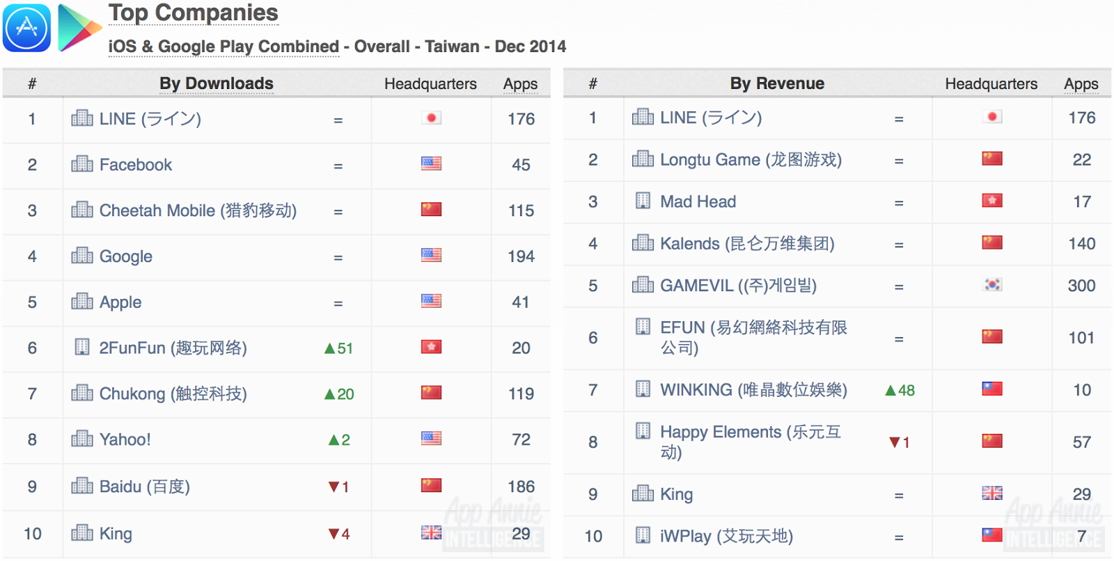 top companies ios google play overall taiwan december 2014