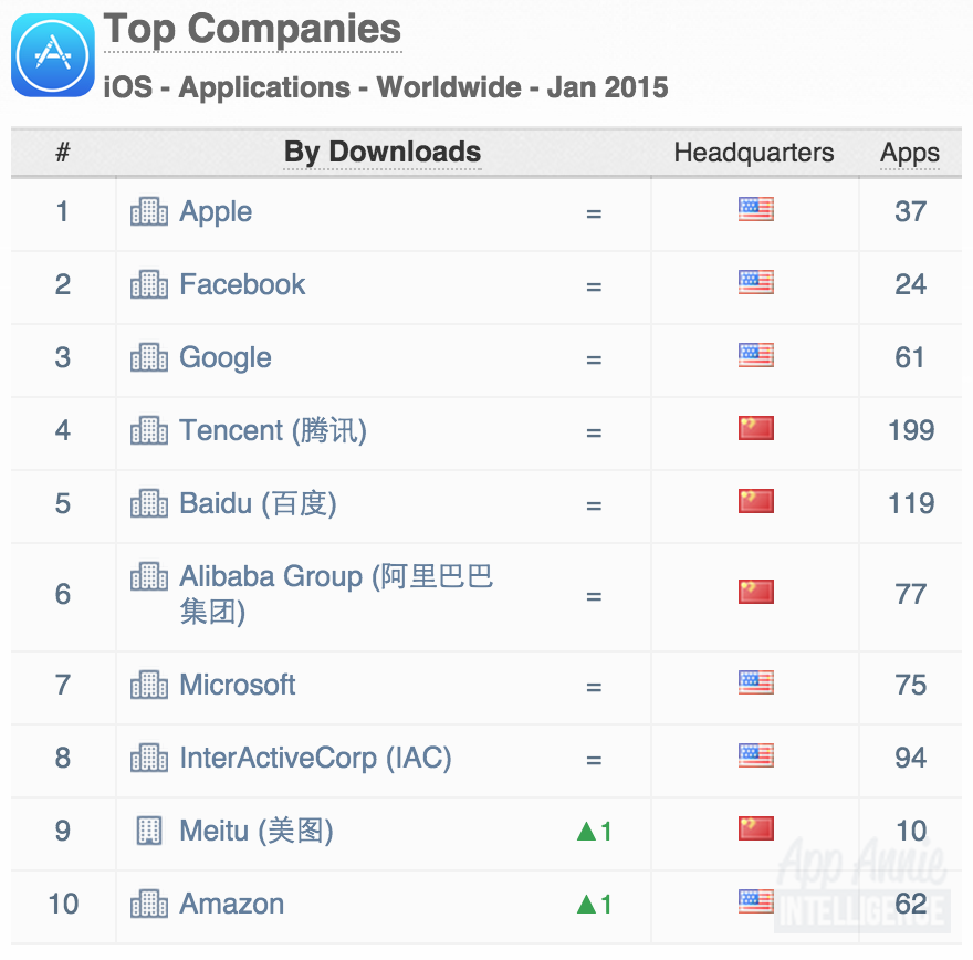 top companies ios apps january 2015