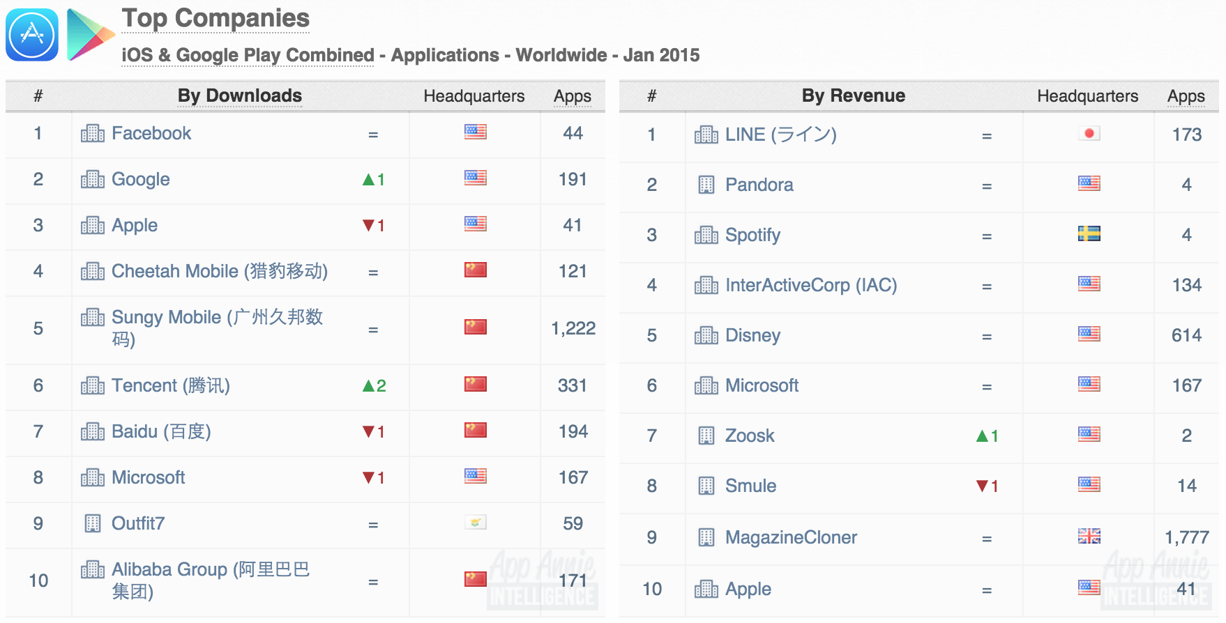 top companies ios google play apps january 2015