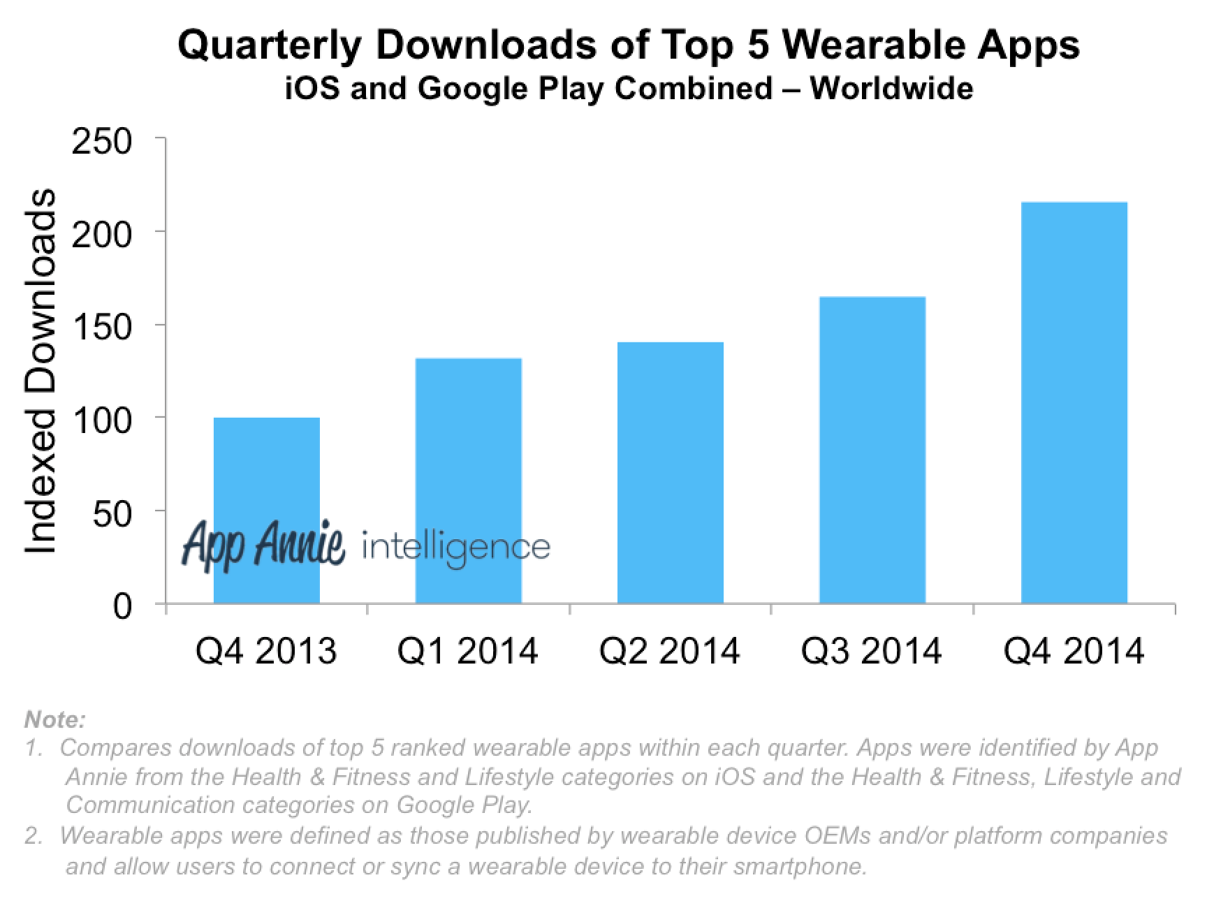 Quarterly Downloads of Top 5 Wearable Apps Q4 2013 to Q4 2014