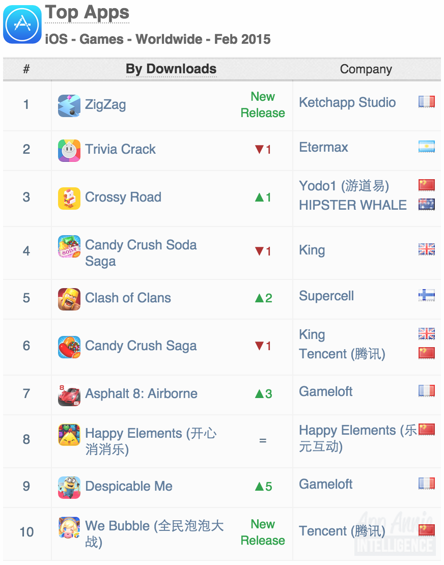 Worldwide App Annie Index for Games February 2015