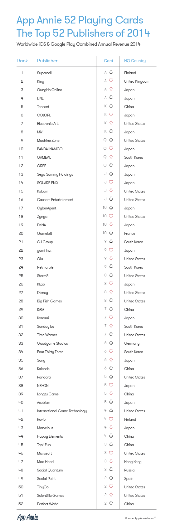 App Annie Index Top 52 Publishers of 2014 Table