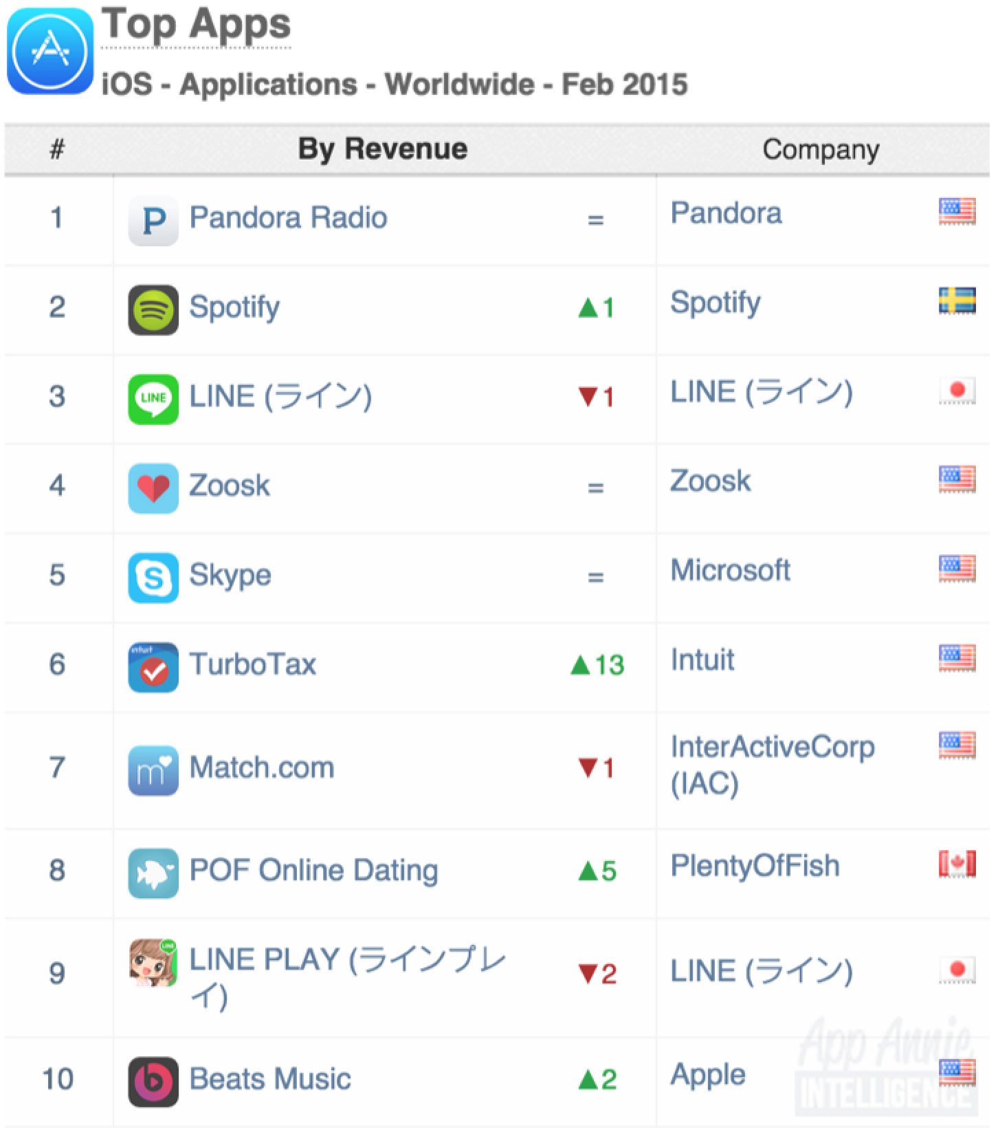 Top Apps iOS Apps Worldwide February 2015