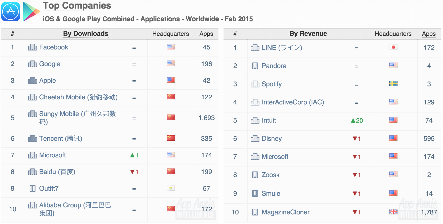 Top Companies iOS Google Play Apps Worldwide February 2015