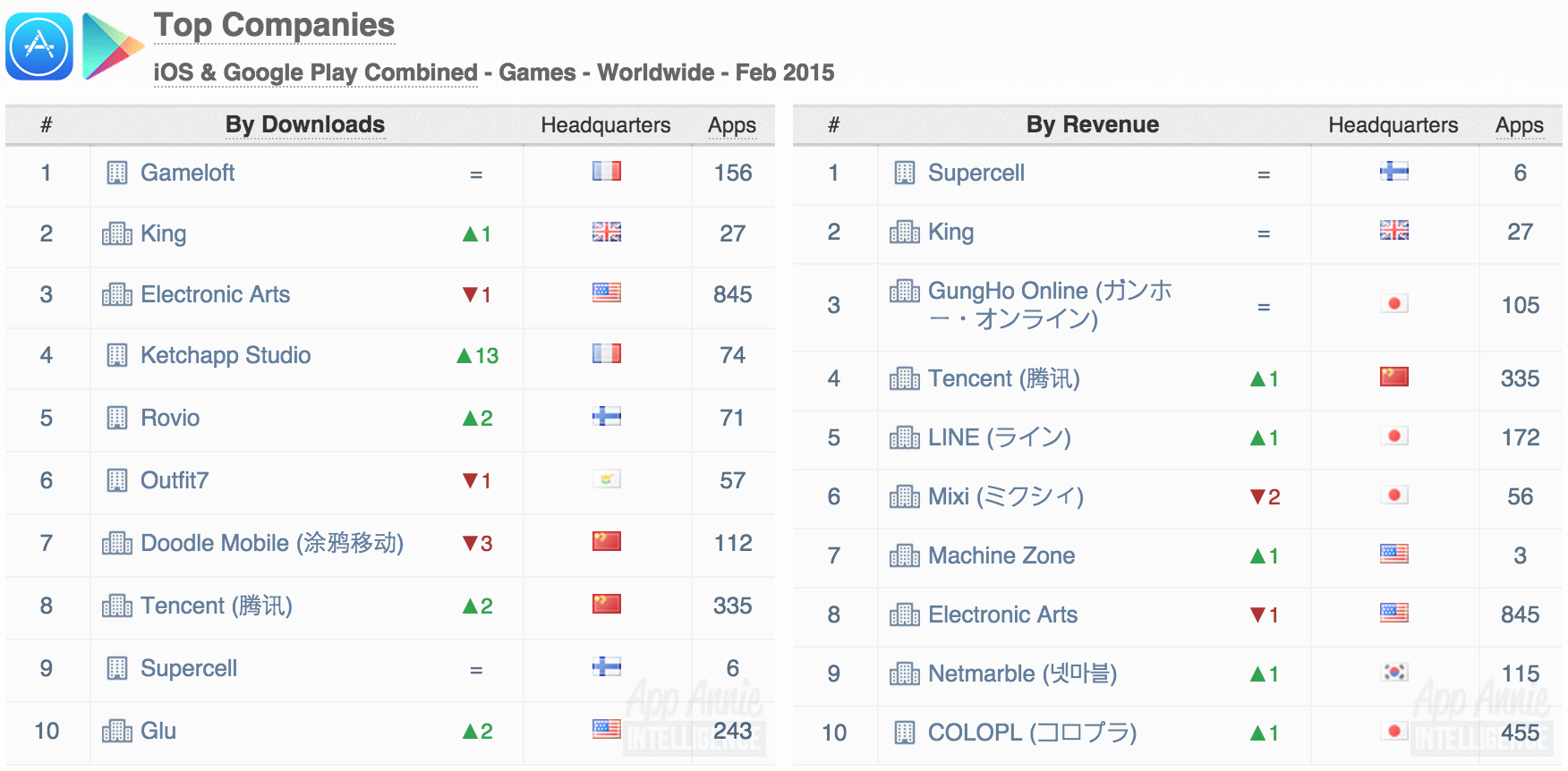 Top Companies iOS Google Play Games Worldwide February 2015