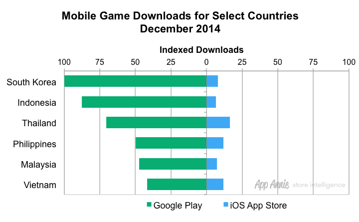 Looking Into Southeast Asia, Mobile Gaming’s Next Emerging Market