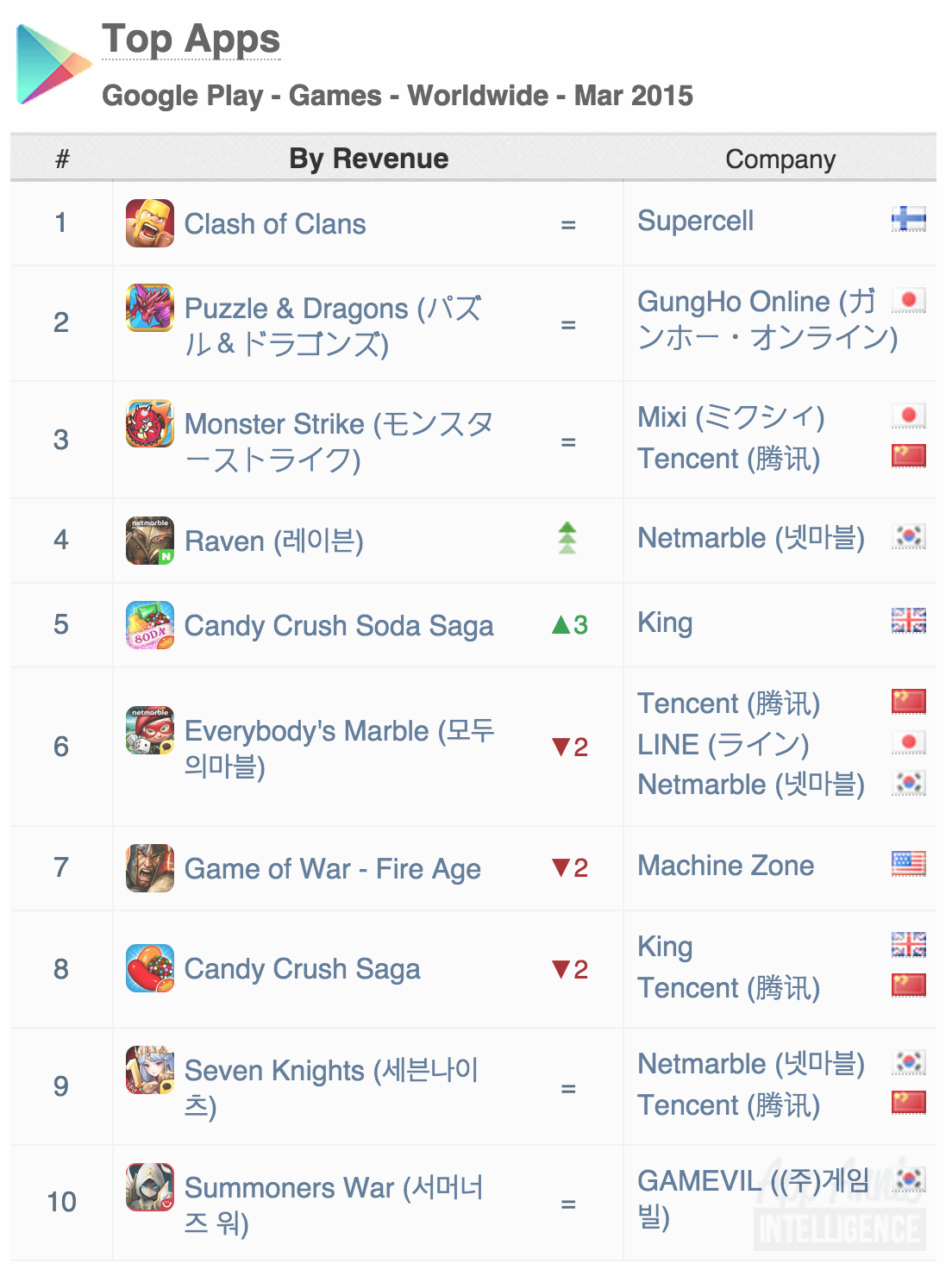 Top Apps Google Play Games Worldwide March 2015