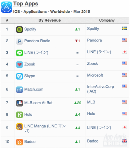 Top Apps iOS Apps Worldwide March 2015