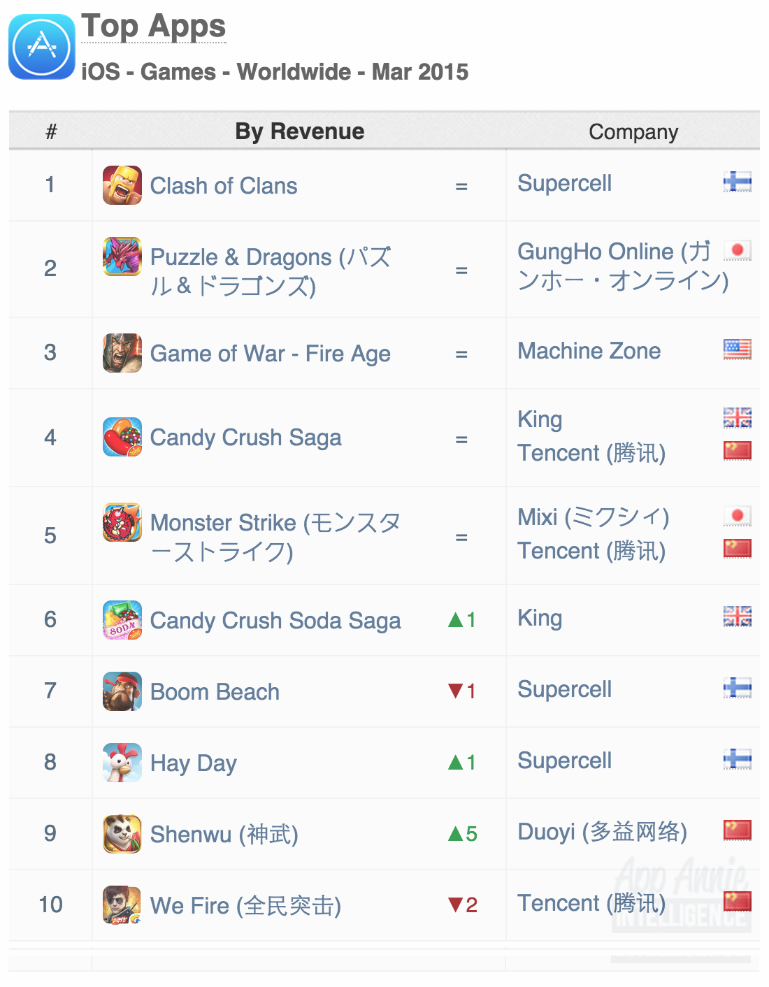 Top Apps iOS Games Worldwide March 2015