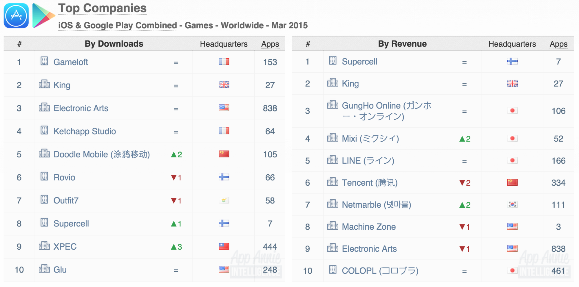 Top Companies iOS Google Play Games Worldwide March 2015