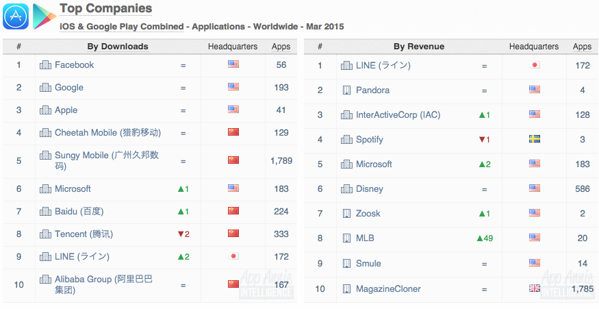 Top Companies iOS Google Play Apps Worldwide March 2015