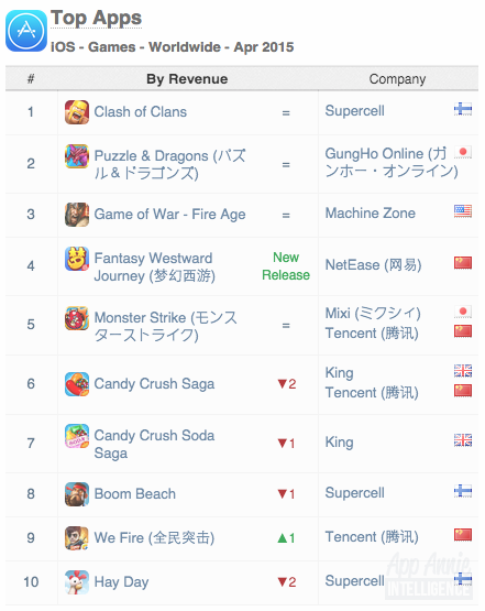 Top Apps iOS Games Worldwide April 2015