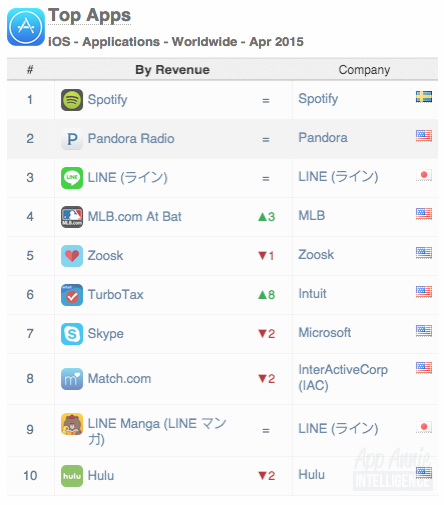 Top Apps iOS Apps Worldwide April 2015
