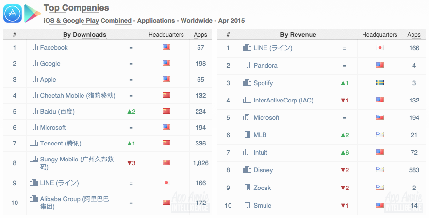 Top Companies iOS Google Play Apps Worldwide April 2015