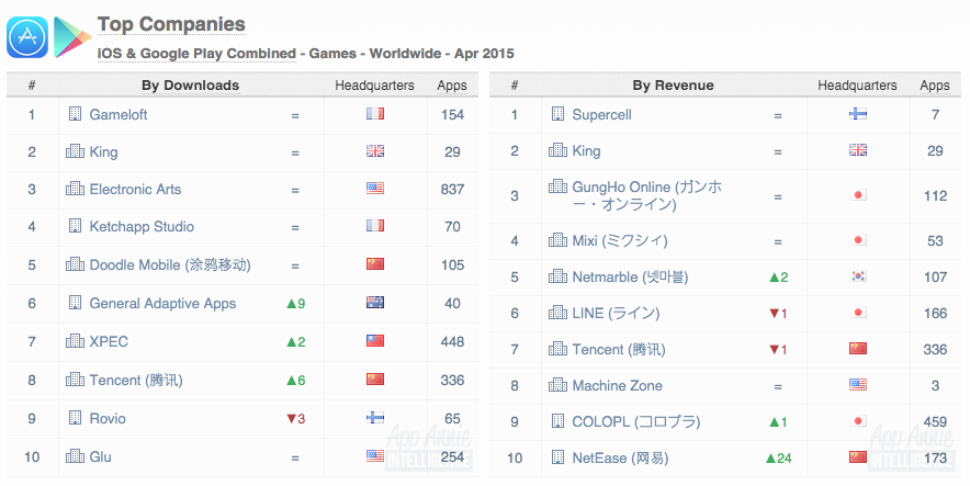 Top Companies iOS Google Play Games Worldwide April 2015