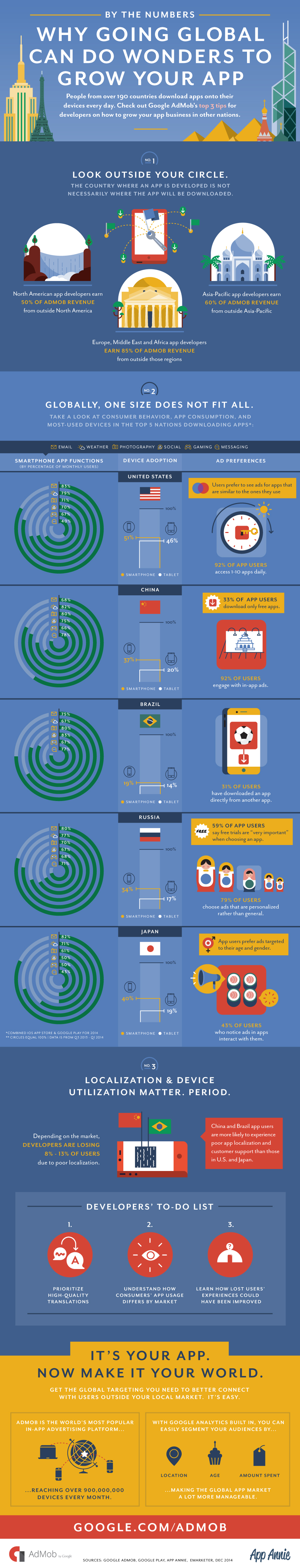 Google AdMob Globalization Infographic English