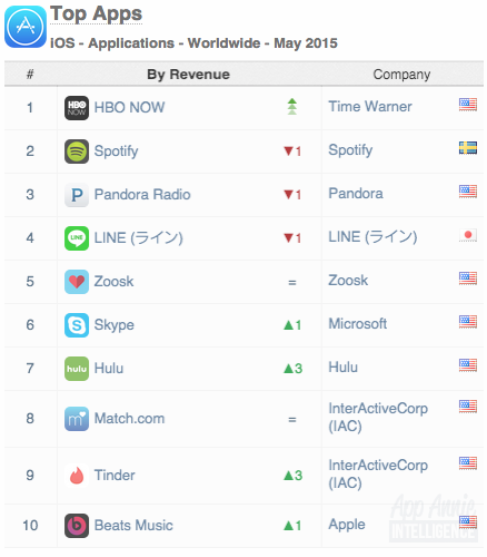 Top Apps iOS Apps Worldwide May 2015