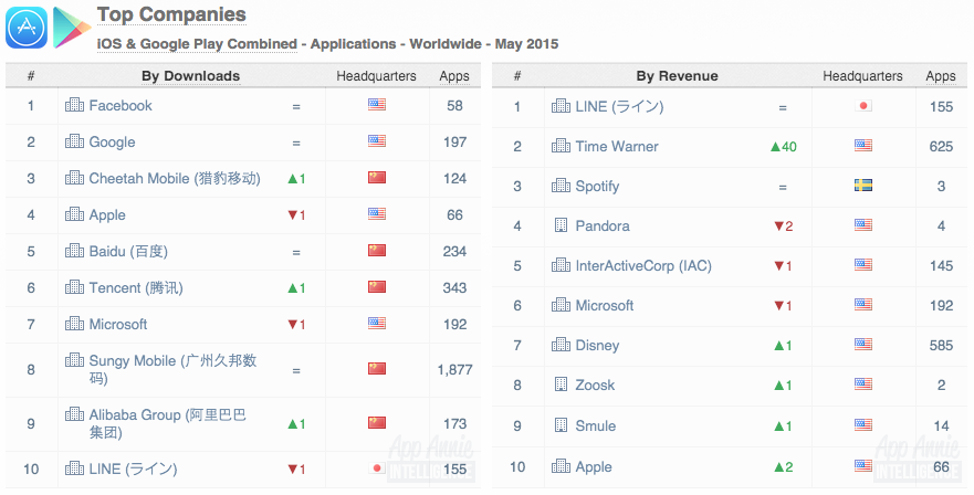 Top Companies iOS Google Play Apps Worldwide May 2015