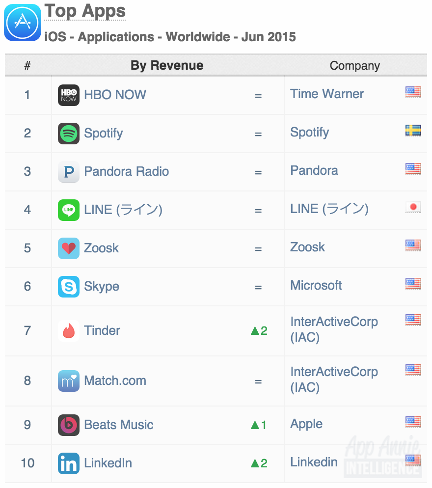 Top Apps iOS Apps Worldwide June 2015
