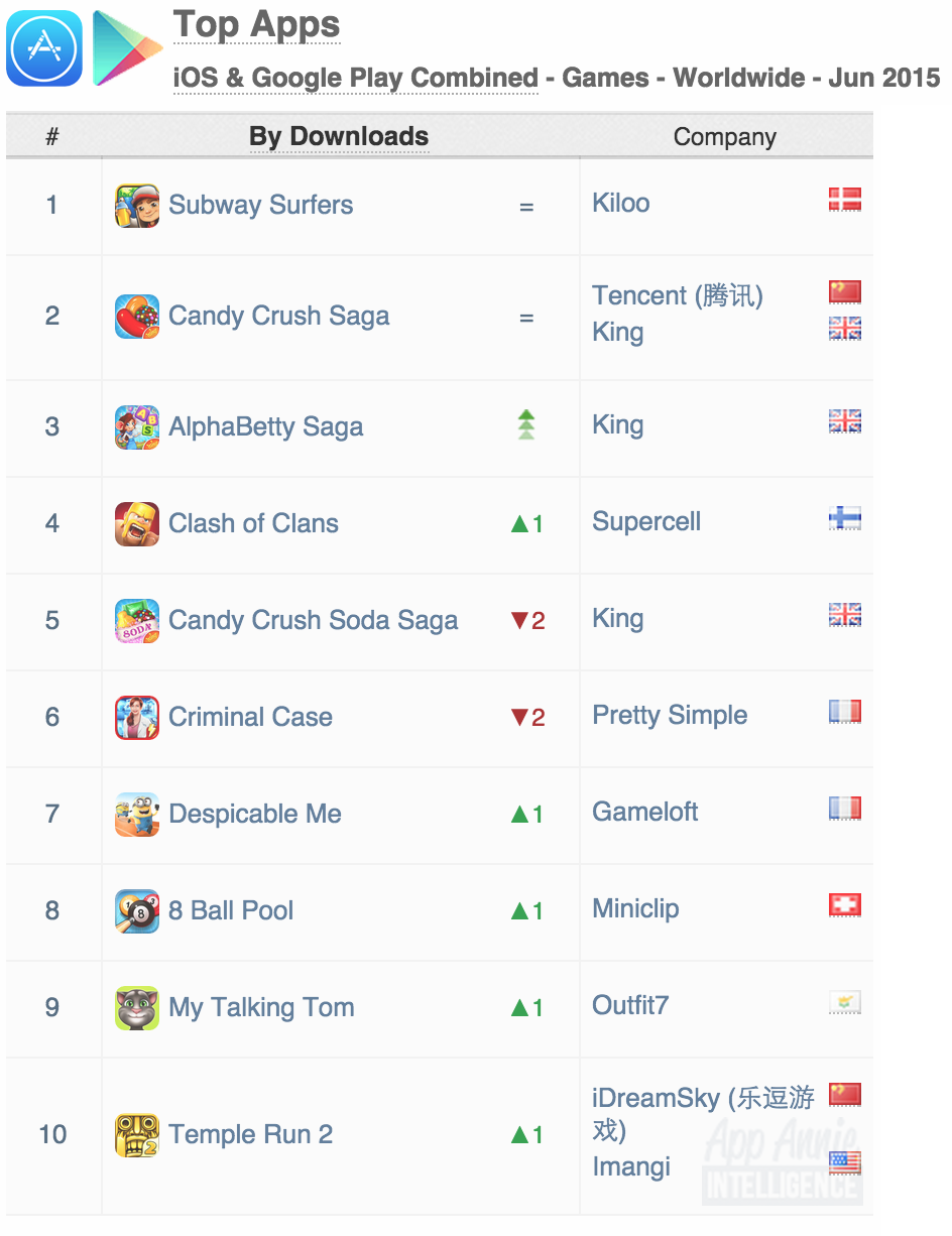 Top Apps iOS Google Play Games Worldwide June 2015