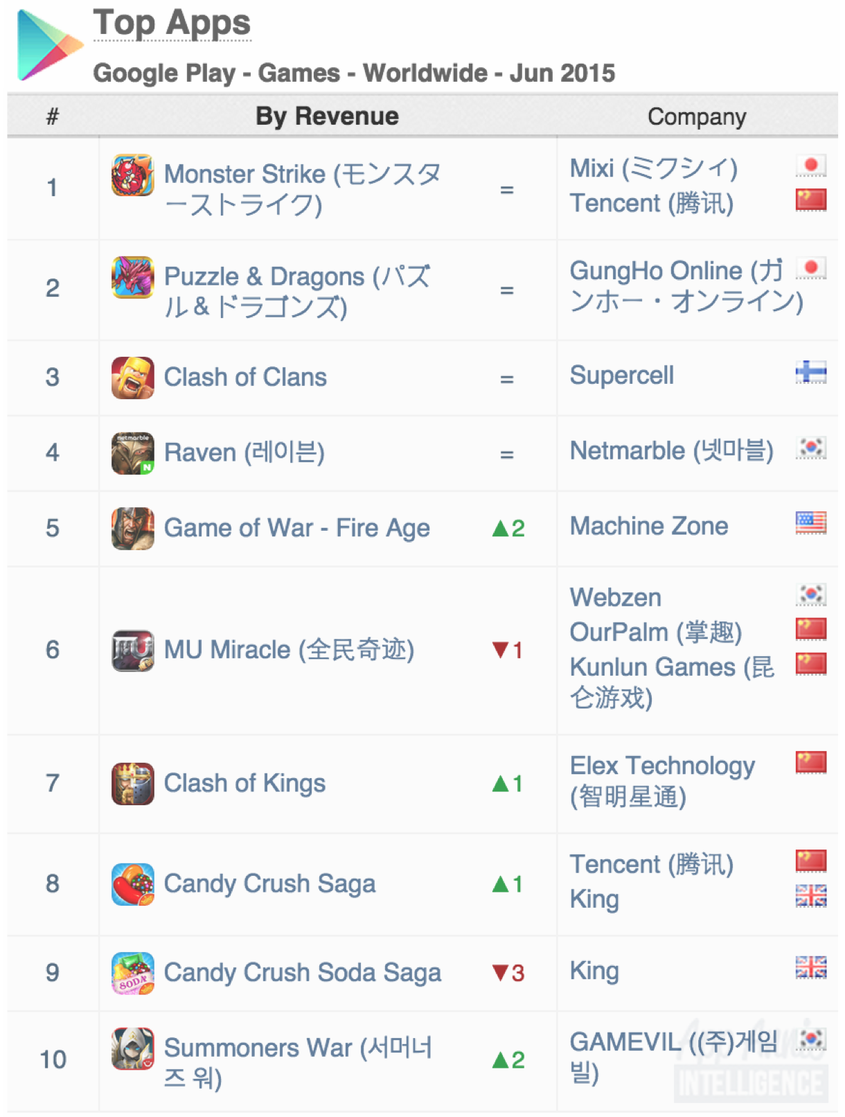 Top Apps Google Play Games Worldwide June 2015