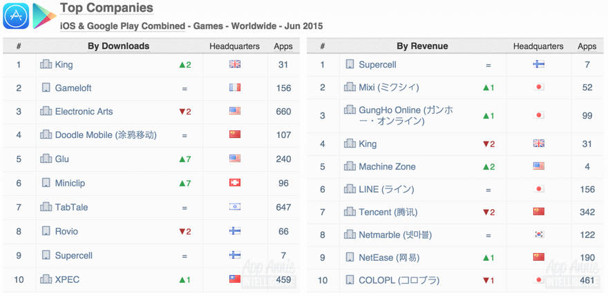 Top Companies iOS Google Play Games Worldwide June 2015