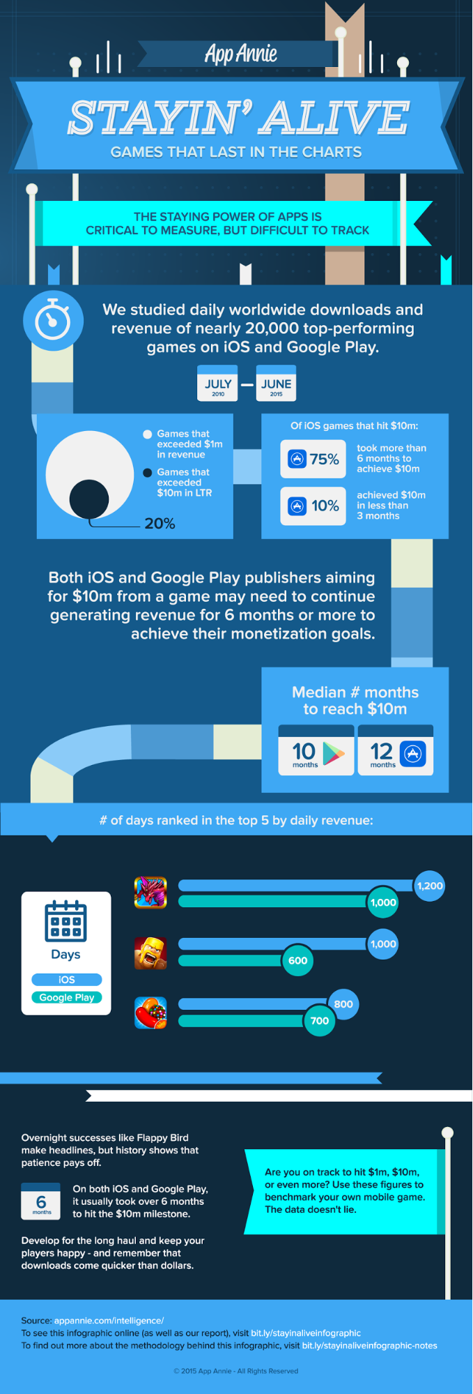 Stayin Alive Games That Last in the Charts App Lifespan Report Infographic