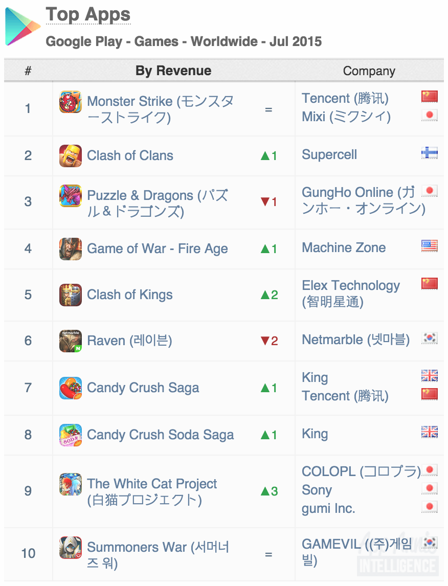 Top Apps Google Play Gams Worldwide July 2015