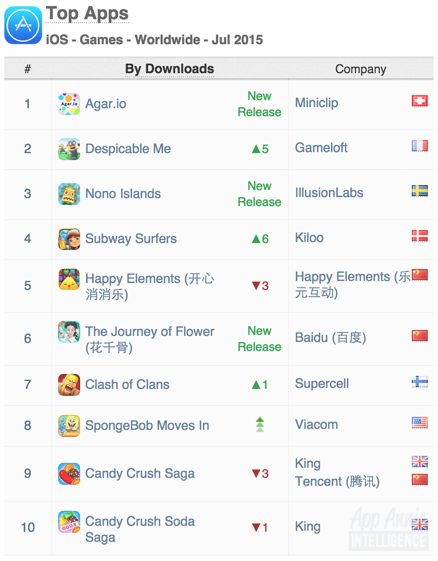 Top Apps iOS Games Worldwide July 2015