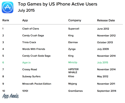 04 - Top Games US iPhone Active Users July 2015