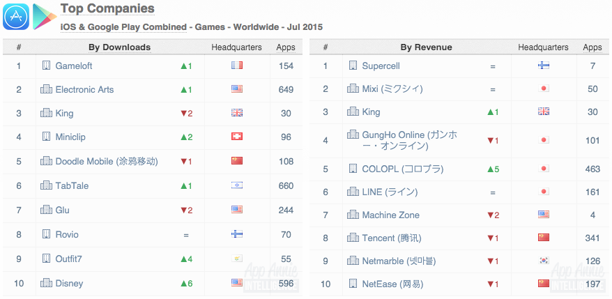 Top Companies iOS Google Play Games Worldwide July 2015