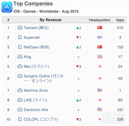 01 - Top Companies