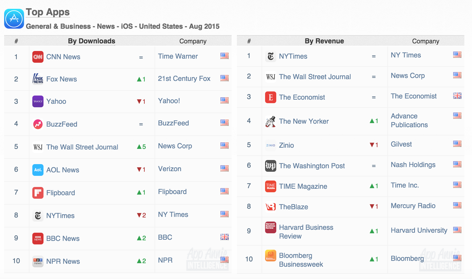 03 - US News Index August 2015