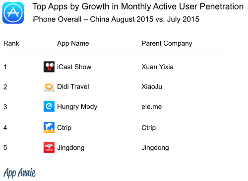 04 - Top Apps by Growth MAU