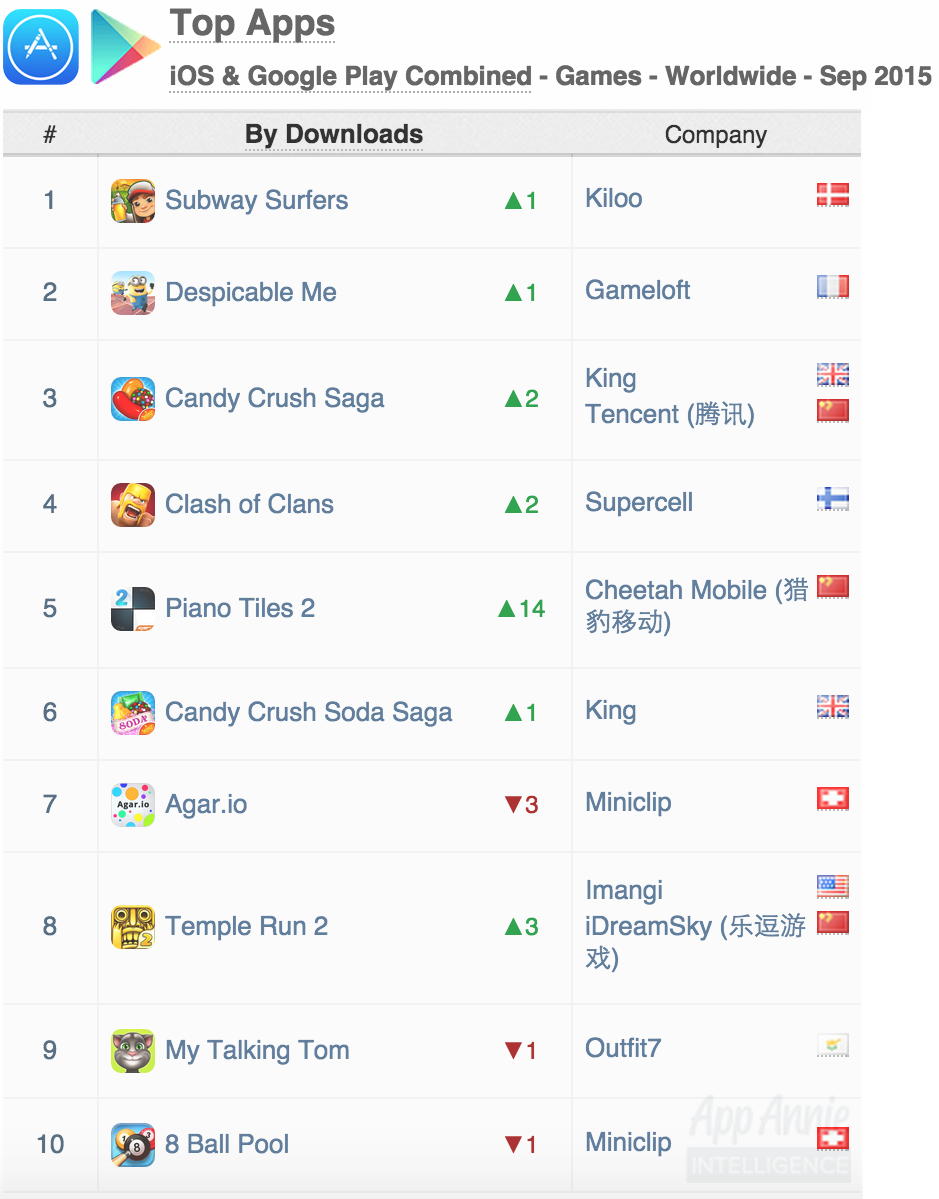 Top Apps Combined Games Worldwide September 2015