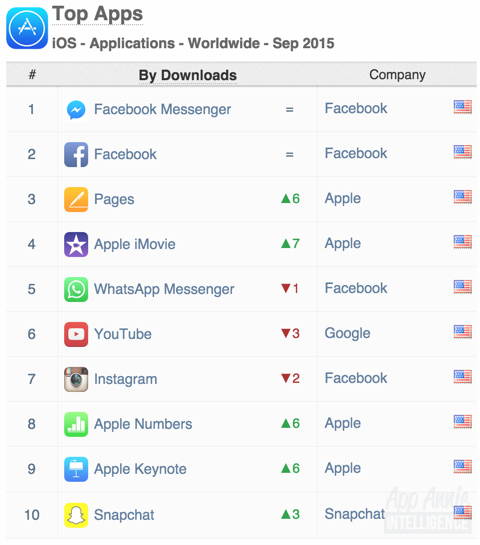 Top Apps iOS Apps Worldwide September 2015