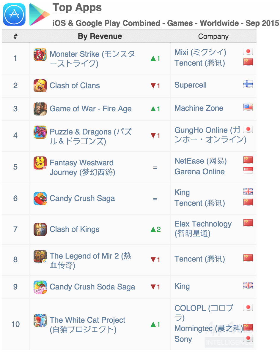 Top Apps Combined Games Worldwide December 2015