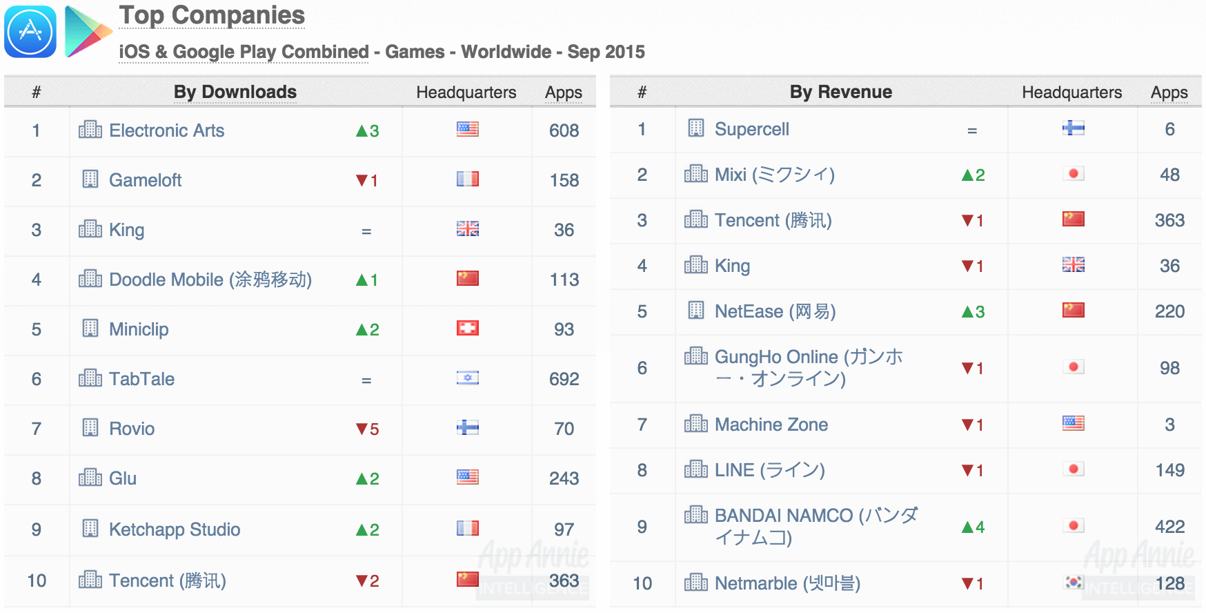 Top Companies Combined Games Worldwide September 2015