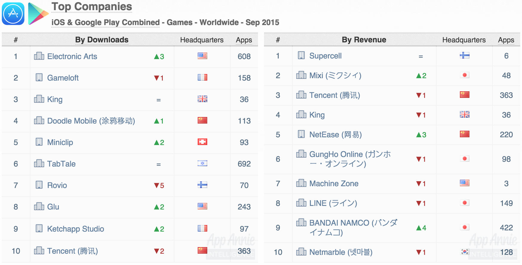 September's top mobile game downloads worldwide 