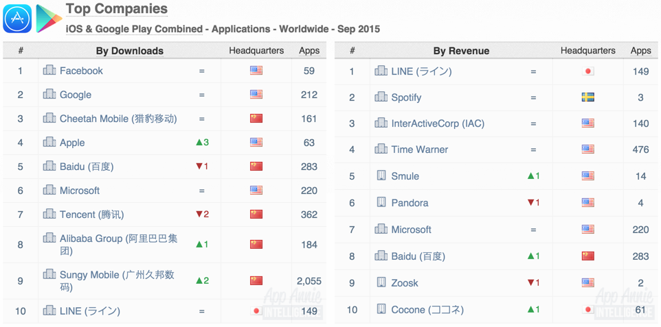 Top Apps Combined Apps Worldwide September 2015