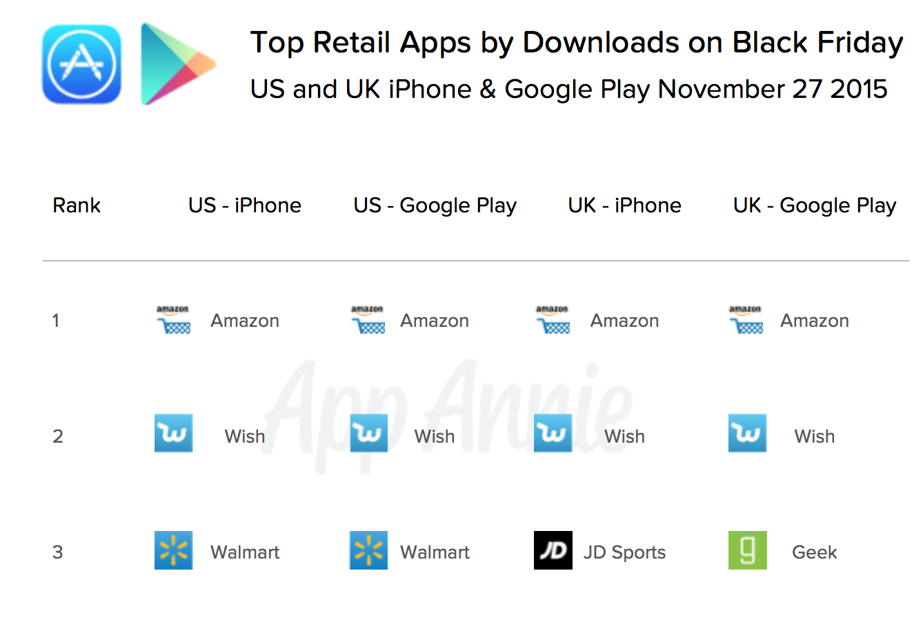 Black Friday Top Overall Retail Apps