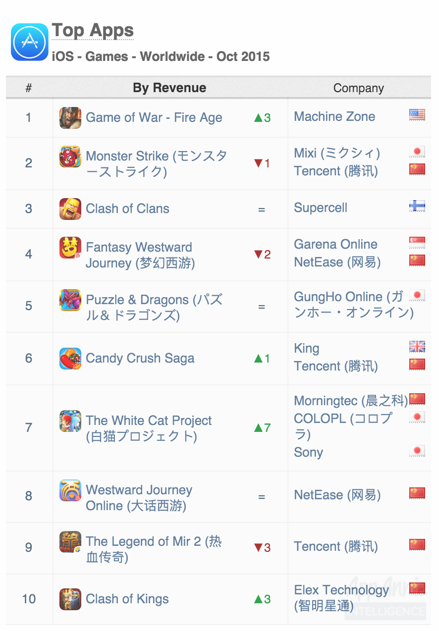 Top Apps iOS Games Worldwide October 2015